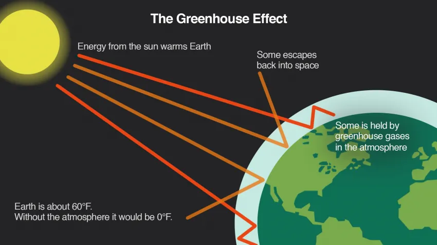 simple picture showing greenhouse effect