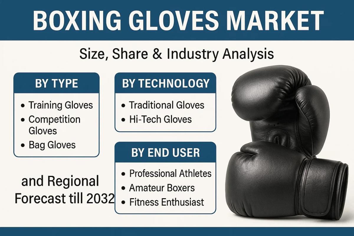 Global Boxing Gloves Market Size, Share & Growth Opportunities Forecast 2025–2032 by Industry Outlook