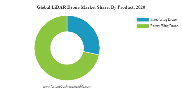 LiDAR Drone Market Performance, Development, Opportunity And Forecast, 2028 LiDAR Drone Market Performance, Development, Opportunity And Forecast, 2028 by rishika19