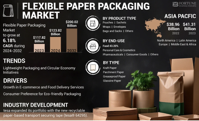 Flexible Paper Packaging Market Size To Reach USD 200.02 Billion By 2032 by olivia