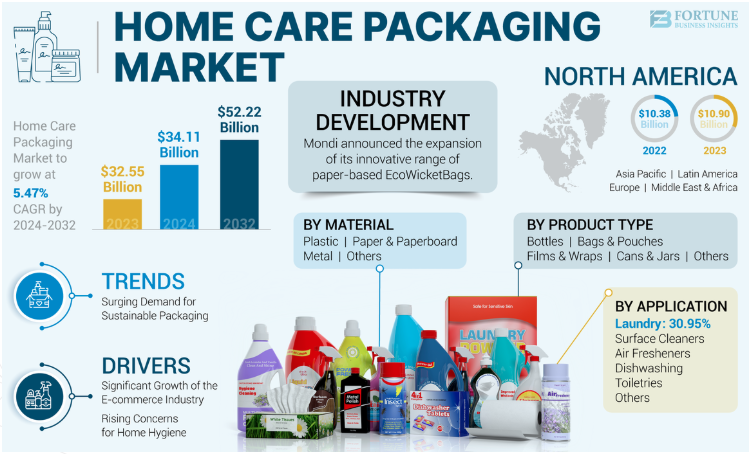 Home Care Packaging Market To Reach USD 52.22 Billion By 2032 by olivia