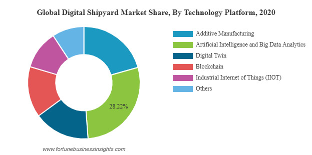 Digital Shipyard Market Insights, Segmentation, Trends And Forecast, 2028 by rishika19