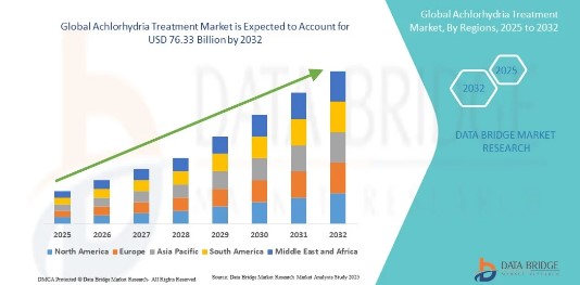 Achlorhydria Treatment Market Addressing An Underdiagnosed Condition? by kshdbmrin