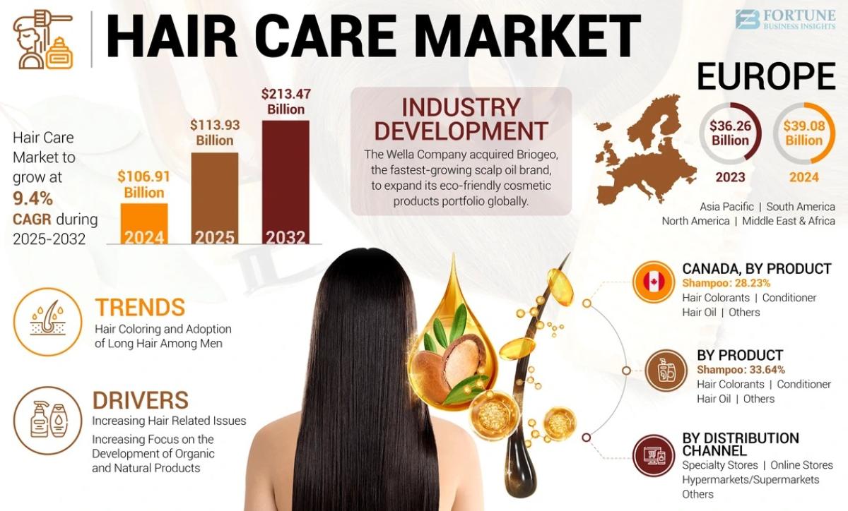 Regional Forecast And Analysis Of The Global Hair Care Market (2025–2032) Regional Forecast And Analysis Of The Global Hair Care Market (2025–2032) by Market News