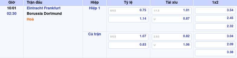 Nhận định Bóng đá Eintracht Frankfurt Vs Dortmund – Dự đoán Tỷ Số by kèo nhà cái