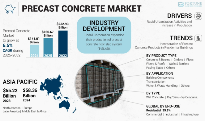 Precast Concrete Market Future Outlook In Commercial Real Estate Development 2025-2032 by olivia