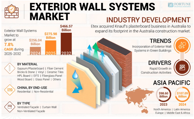 Exterior Wall Systems Market Size, Share & Opportunities In Modern Architecture 2025-2032 by olivia