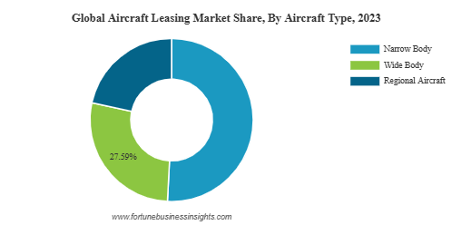 Aircraft Leasing Market Growth, Analysis, Developments And Forecast, 2024–2032 by rishika19