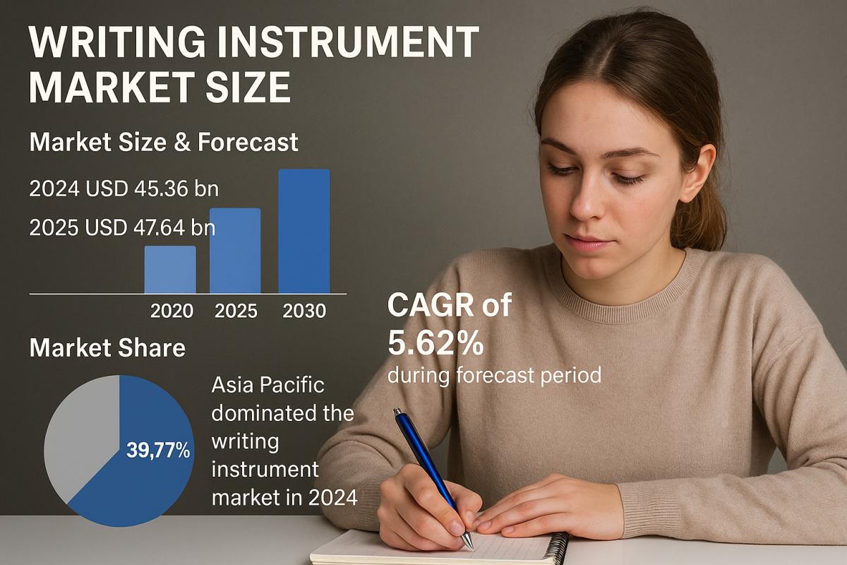 Global Writing Instrument Market Forecast By Leading Players & Regions 2025–2032 by Industry Outlook
