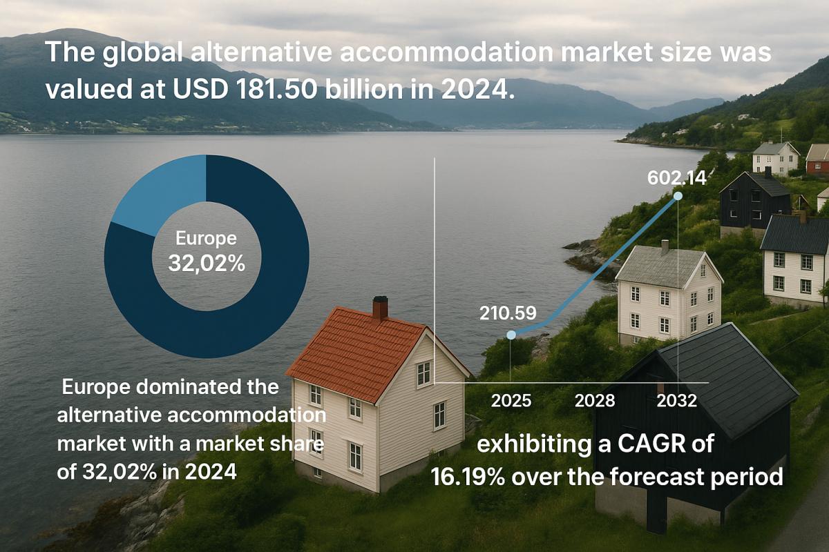 Alternative Accommodation Market Macroeconomic Impact And Global Trends by Industry Outlook