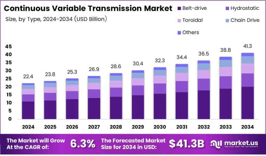 Aftermarket Sees Growth In CVT Installations by Joyce