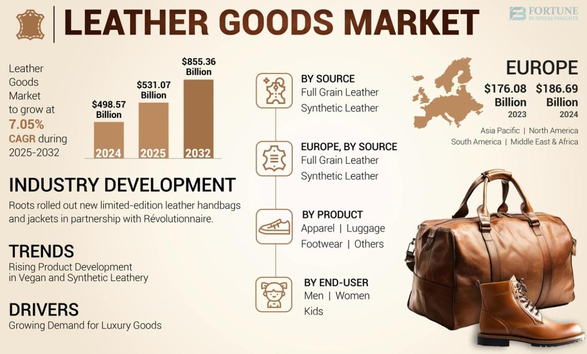 Leather Goods Market Size And Value Forecast 2025–2032 by Industry Outlook