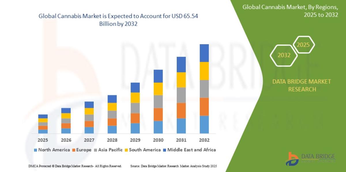 Cannabis Market Expansion Medical Acceptance Or Commercial Surge? by kshdbmrin