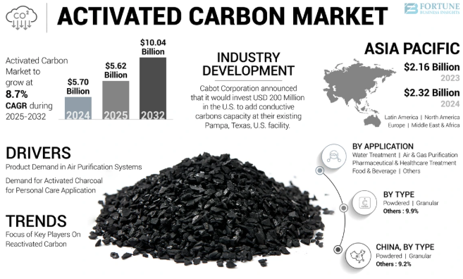 Activated Carbon Market Industry Trends, Demand, And Future Insights 2025-2032 by olivia
