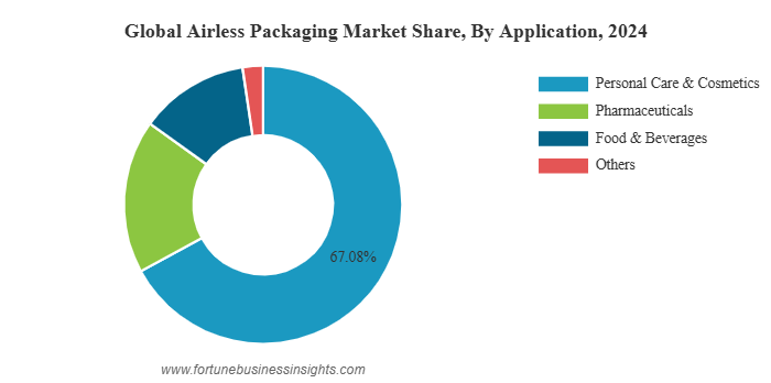 Airless Packaging Market: Industry Trends, Drivers, And Future Scope By 2032 by olivia