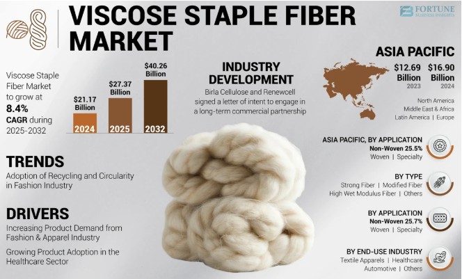 Viscose Staple Fiber Market Size, Key Companies & Competitive Strategies Analysis 2025-2032 by olivia