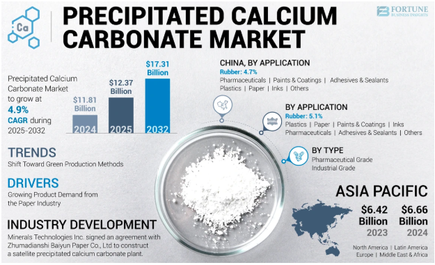 Precipitated Calcium Carbonate Market Growth Rate And Forecast Insights 2032 by olivia