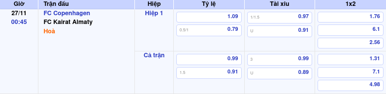 Nhận định Trước Trận FC Copenhagen Vs FC Kairat Almaty Ngày 27/11 by kèo nhà cái