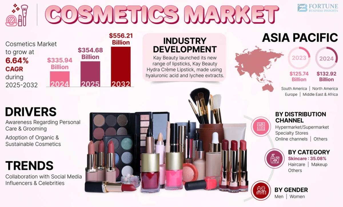 Cosmetics Market Share And Future Growth Projections 2025–2032 by Industry Outlook