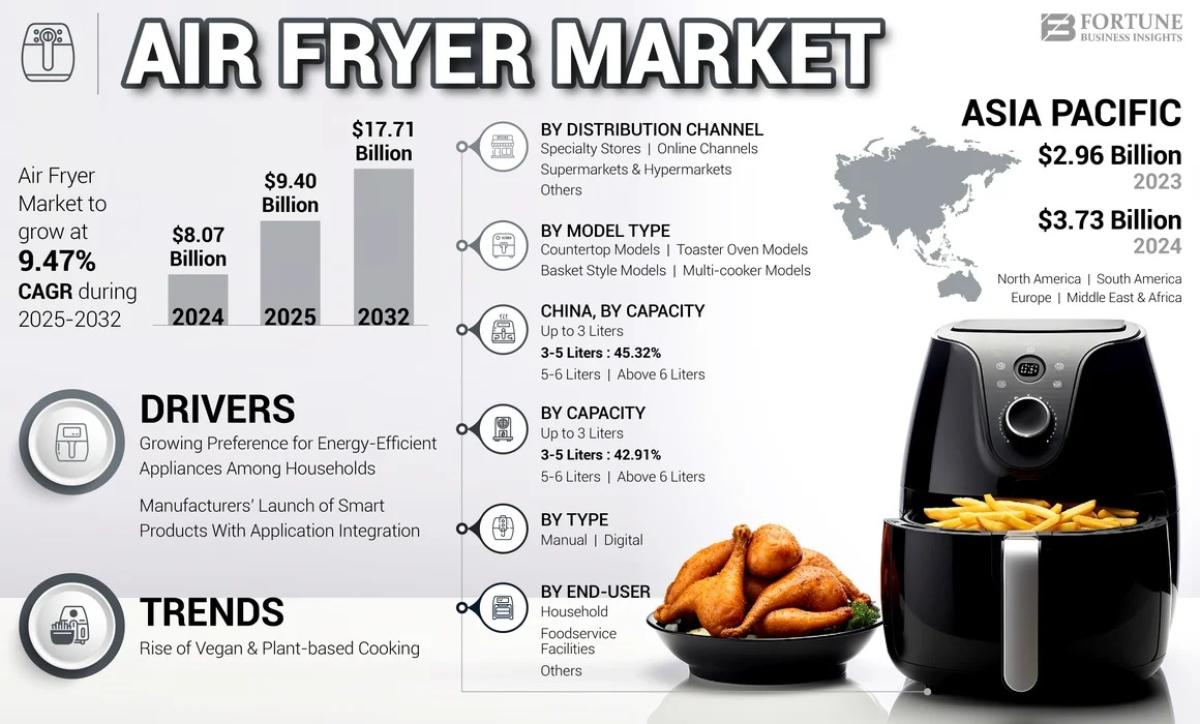 Air Fryer Market Consumer Insights And Buying Behavior Analysis by Industry Outlook