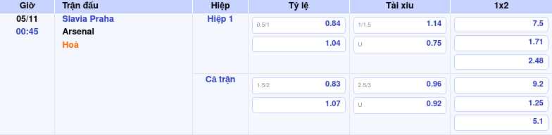 Dự đoán Tỷ Số Và Kèo Slavia Praha Vs Arsenal 05/11/2025 by kèo nhà cái