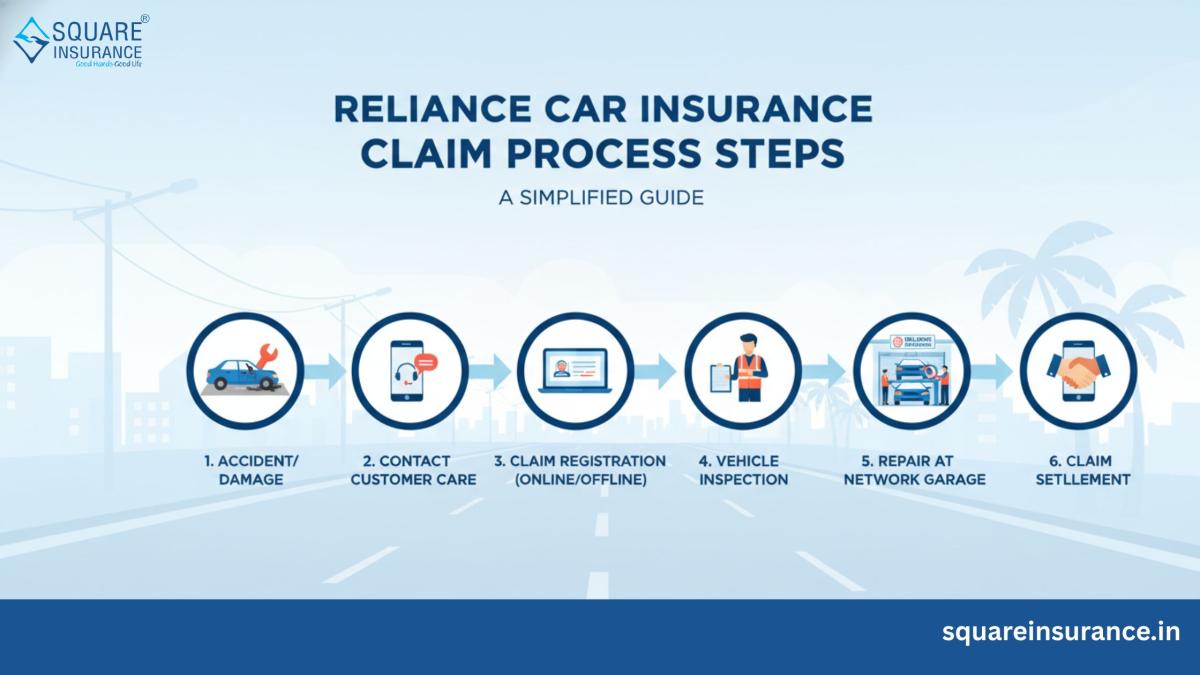 What Is Reliance Car Insurance Claim Process Steps? by Square Insurance