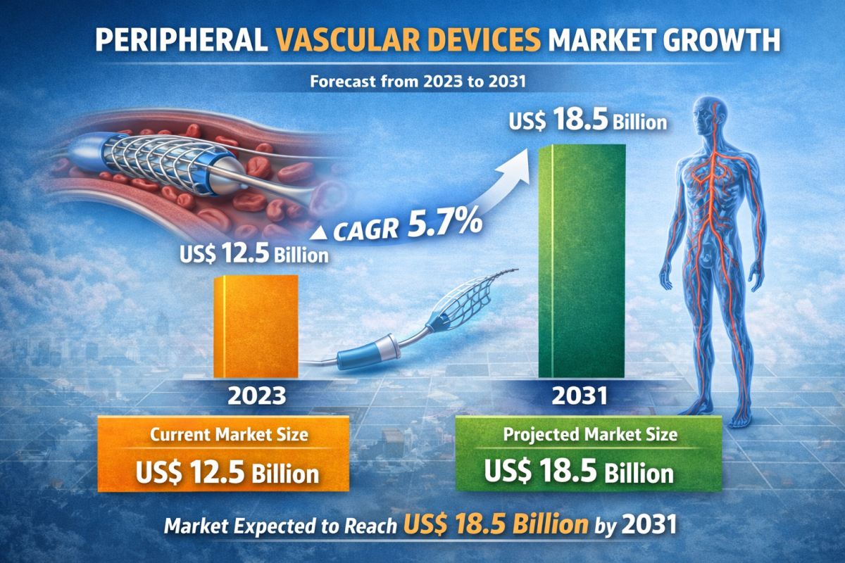 Peripheral Vascular Devices Market Trends 2024–2031: Drug-Eluting Stents, Balloons, And Advanced Technologies by News Wires