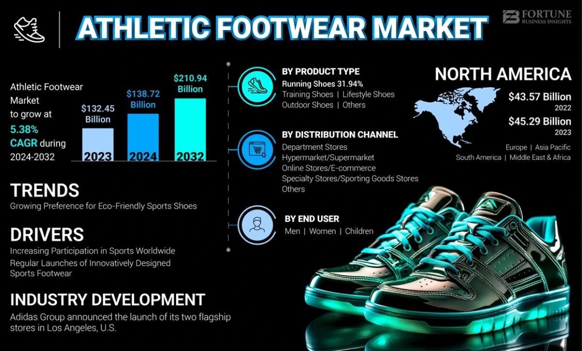 Athletic Footwear Market Size 2025: Industry Dynamics And Future Scope Athletic Footwear Market Size 2025: Industry Dynamics And Future Scope by Market News