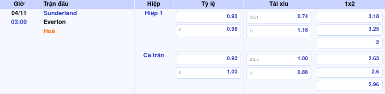 Soi Kèo Sunderland Vs Everton 03:00 – Nhận định Và Phân Tích Chuyên Sâu by kèo nhà cái