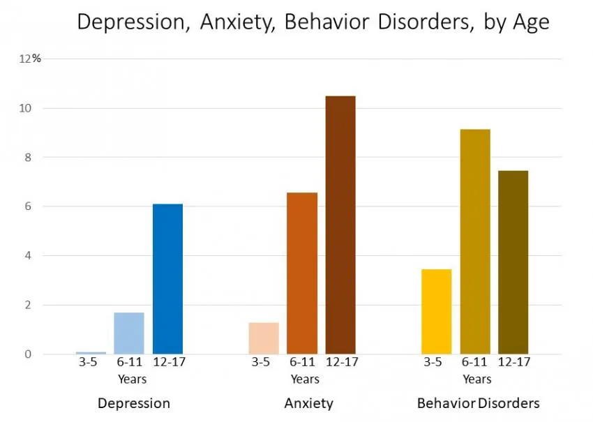 Estadísticas de salud mental de los CDC statistics children's mental health