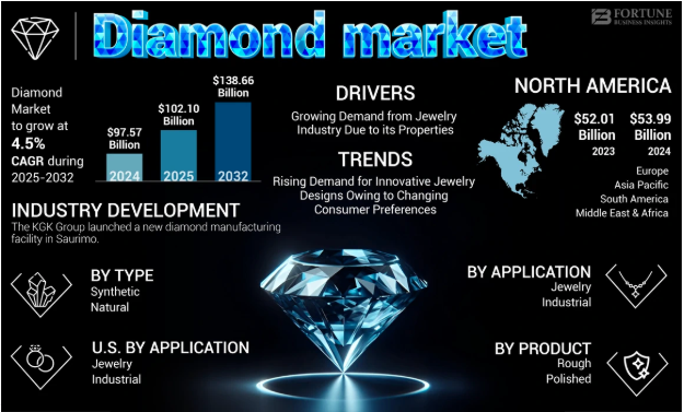 Diamond Market Size Forecast, USD 138.66 Billion By 2032, CAGR Of 4.5 25-2032 by olivia