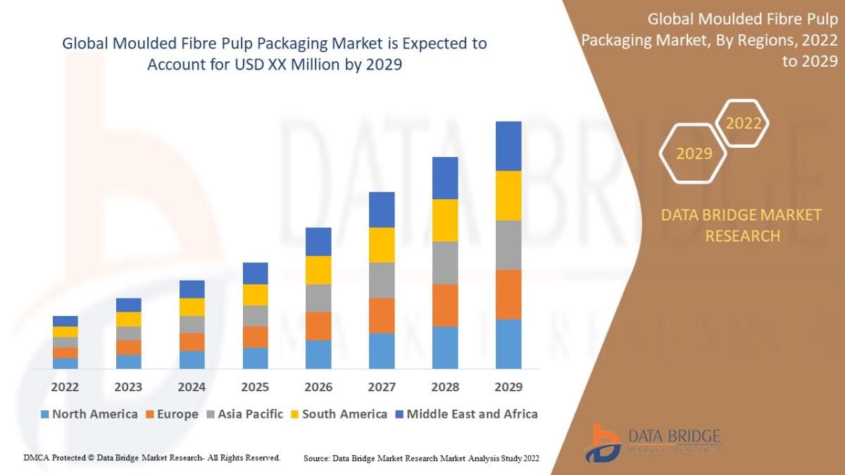 What Makes The Moulded Fibre Pulp Packaging Market A Key Alternative To Plastic? by kshdbmrin