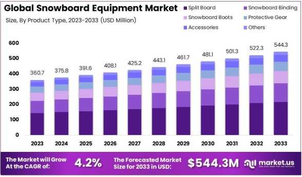 What Retailers Need To Know About Snowboard Gear by Joyce