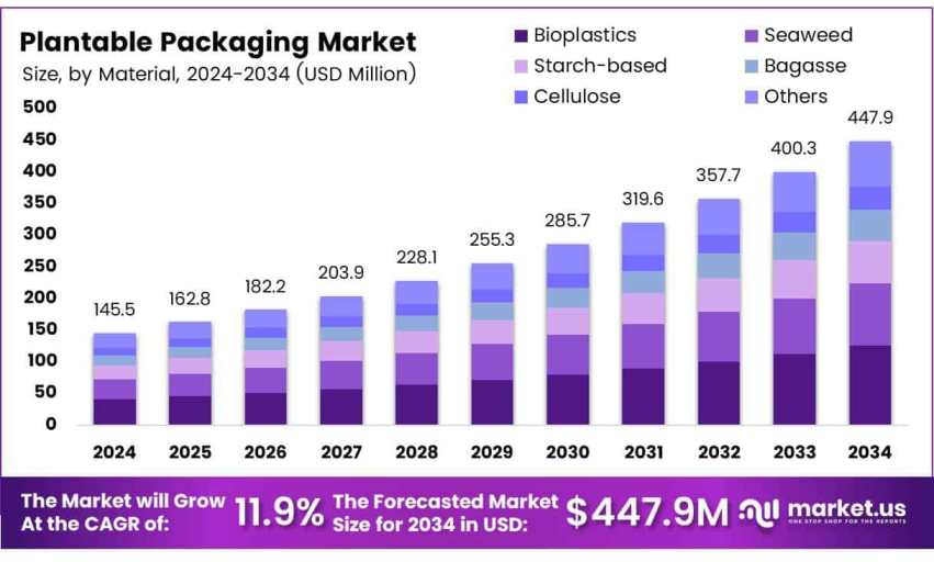 Packaging That Supports Biodiversity And Ecosystems by Joyce