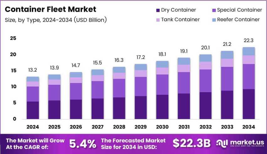 AI And IoT Reshape Container Transport Infrastructure by Joyce