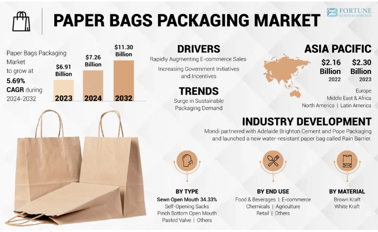 Paper Bags Packaging Market Business Models And Growth Tactics 2032 by olivia