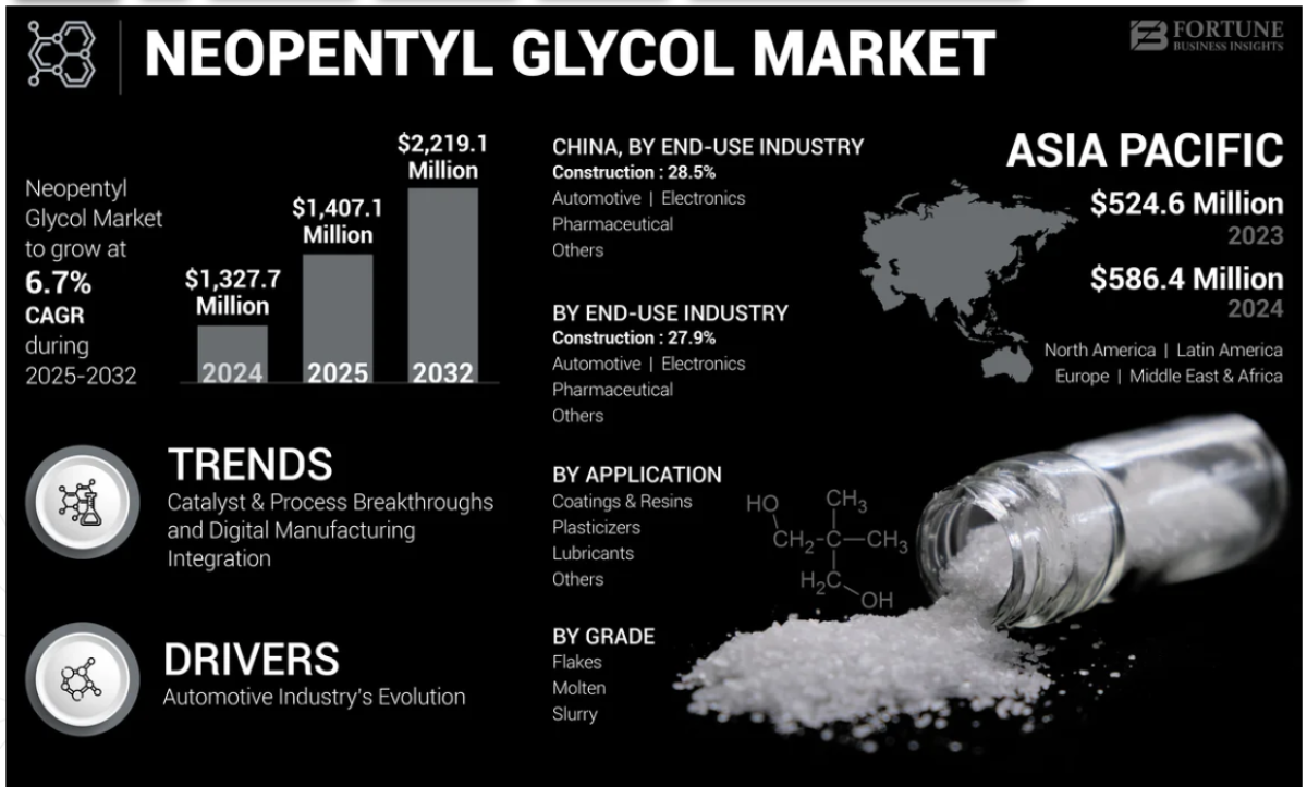 Neopentyl Glycol Market Top Trends Shaping The Future Outlook 2032 by olivia