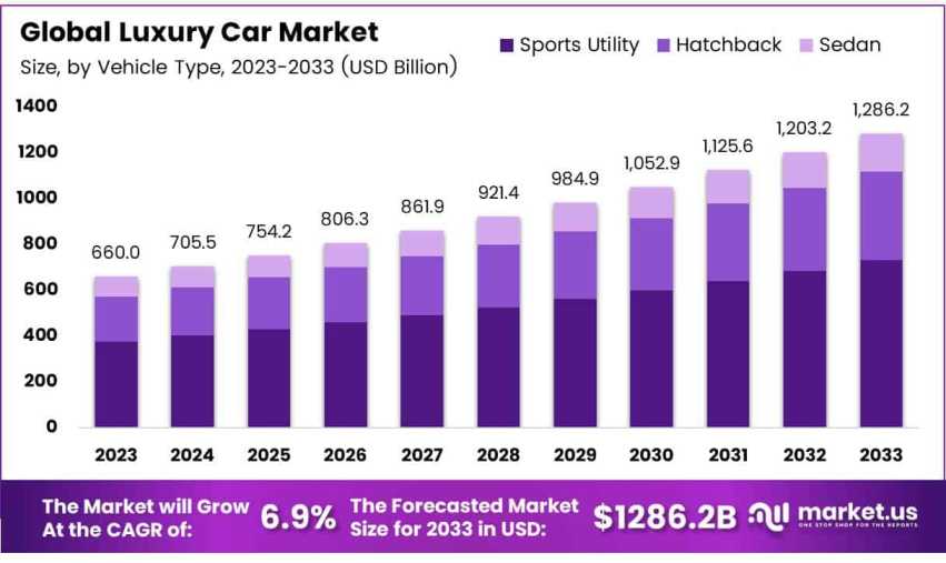 Future-Proofing The Luxury Vehicle Segment by Joyce