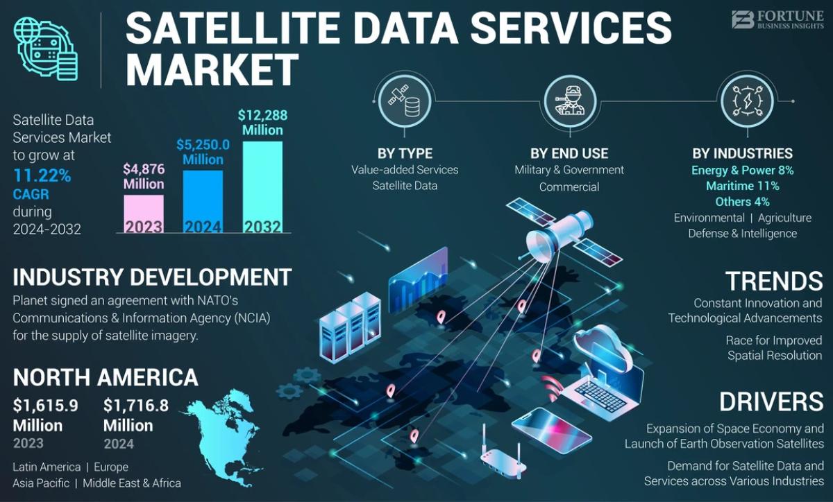 Satellite Data Services Market Size, Share, Insights And Dynamics, 2024–2032 by rishika19