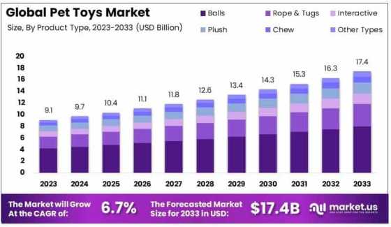 Urban Pet Parents Fueling Toy Market Growth Urban Pet Parents Fueling Toy Market Growth by Joyce