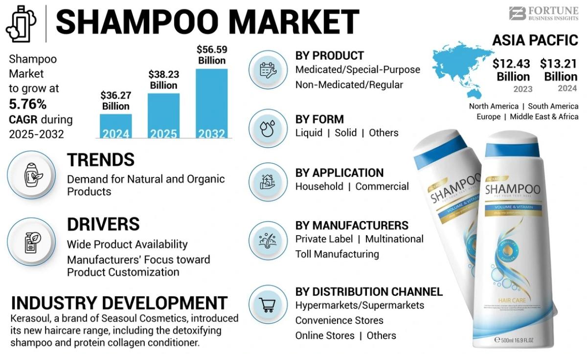 Shampoo Market Size And Forecast 2025 To 2032 Shampoo Market Size And Forecast 2025 To 2032 by Market News