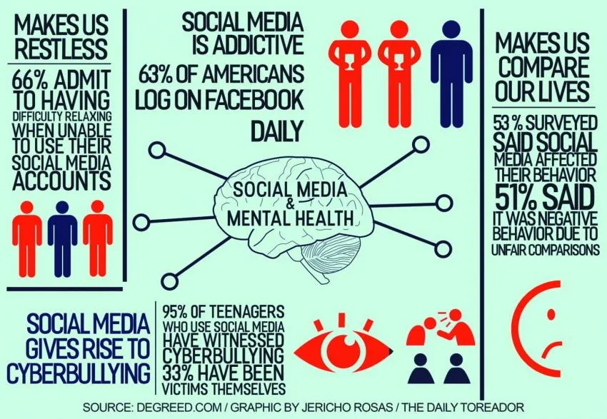 The impact soocial media has on mental health