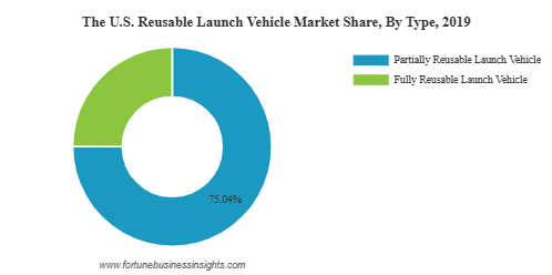 US Reusable Launch Vehicle Market Forecast, Growth, Trends, Size And Share, 2032 by rishika19