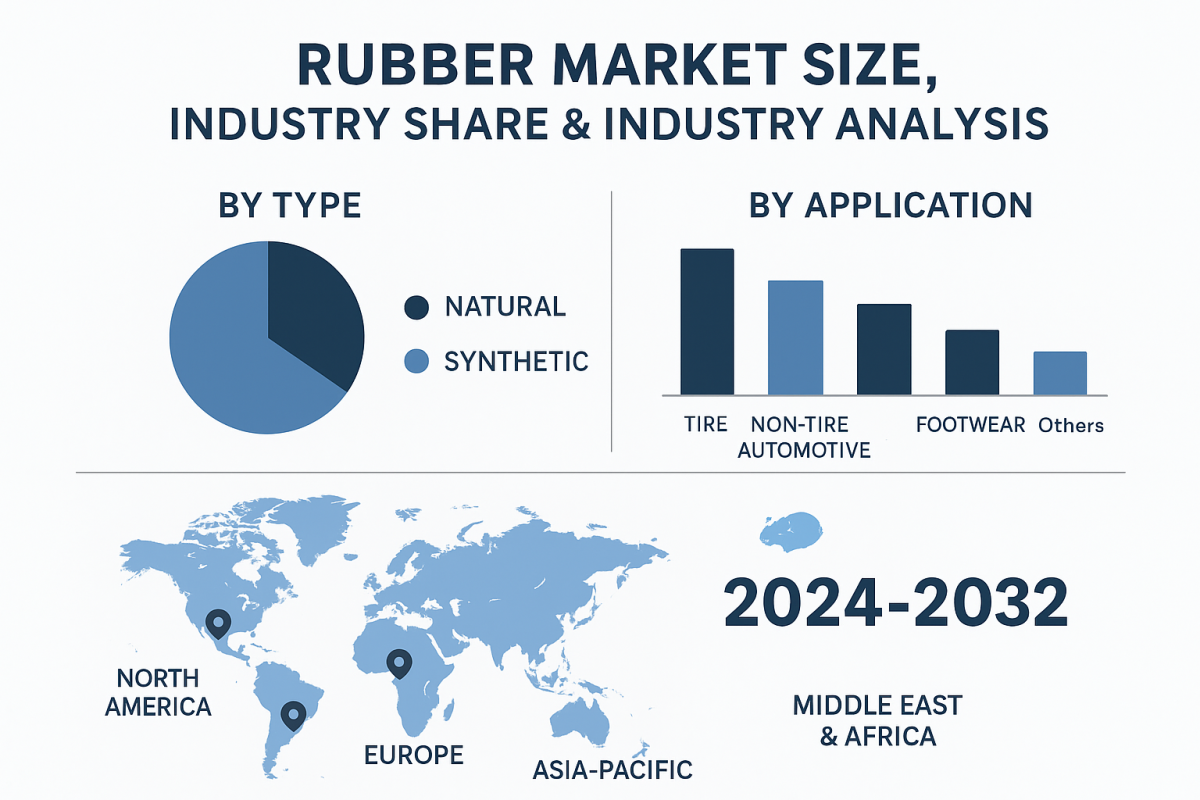 Rubber Market Trends & Forecast: Key Developments And Growth To 2032 by olivia