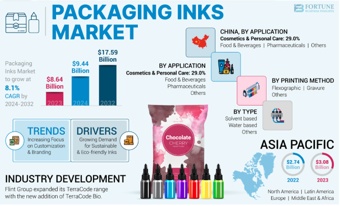 Packaging Inks Market Future Growth Outlook And Innovation Trends By 2032 by olivia