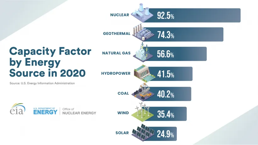 Factores de capacidad de los combustibles en 2020 Chart showing capacity factors for various fuels in 2020