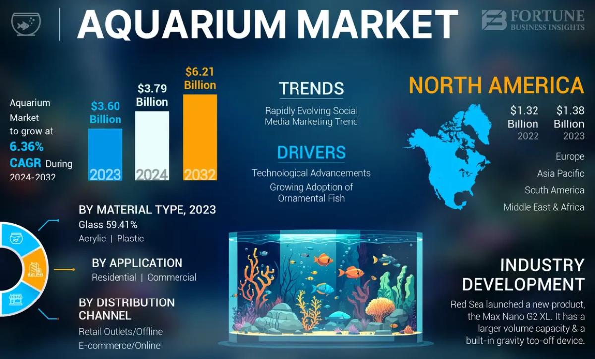 Aquarium Market Macroeconomic Impact And Global Trends by Industry Outlook