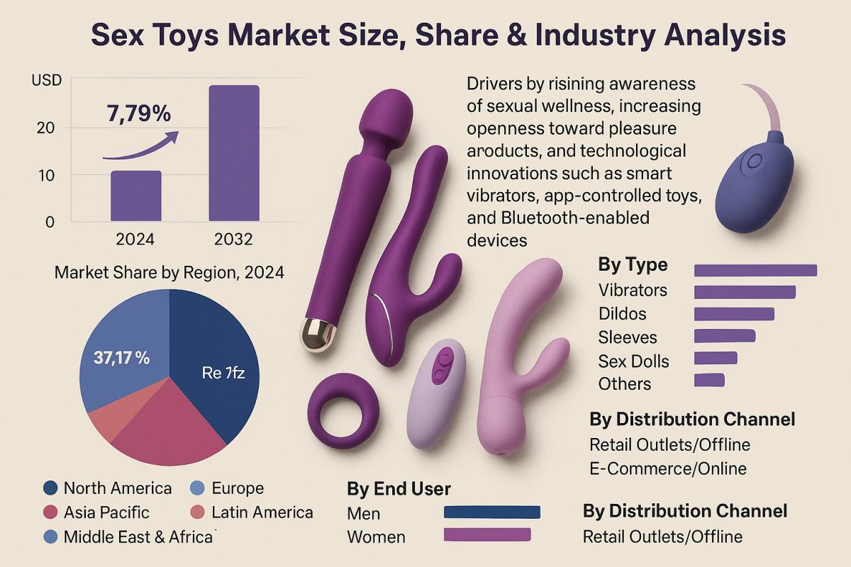 Global Sex Toys Market Outlook: Size, Share & Forecast 2025–2032 by Industry Outlook