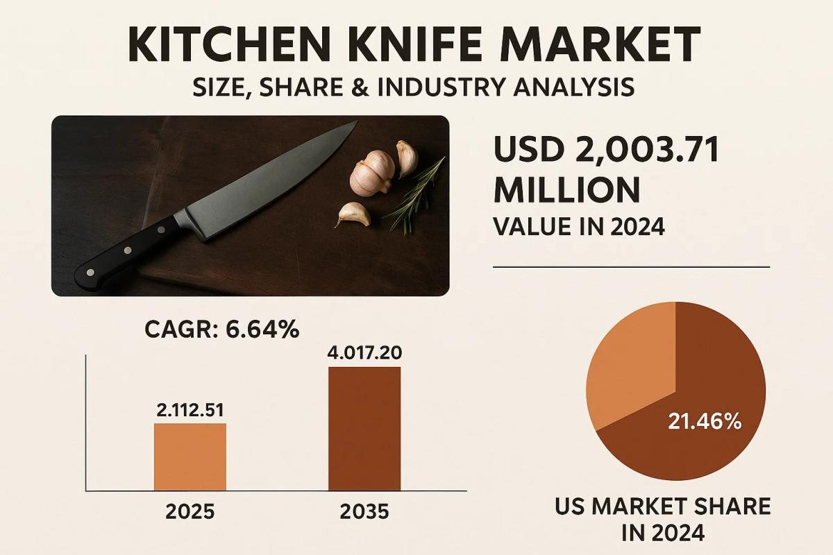 Kitchen Knife Market Outlook: Rising Household Spending On Cutlery by Industry Outlook