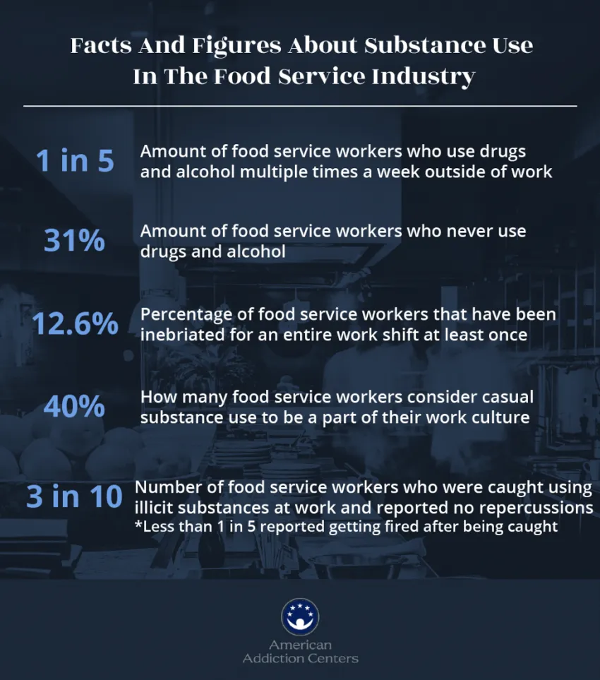 Abuso de sustancias en el sector de servicios alimentarios Substance Abuse Chart